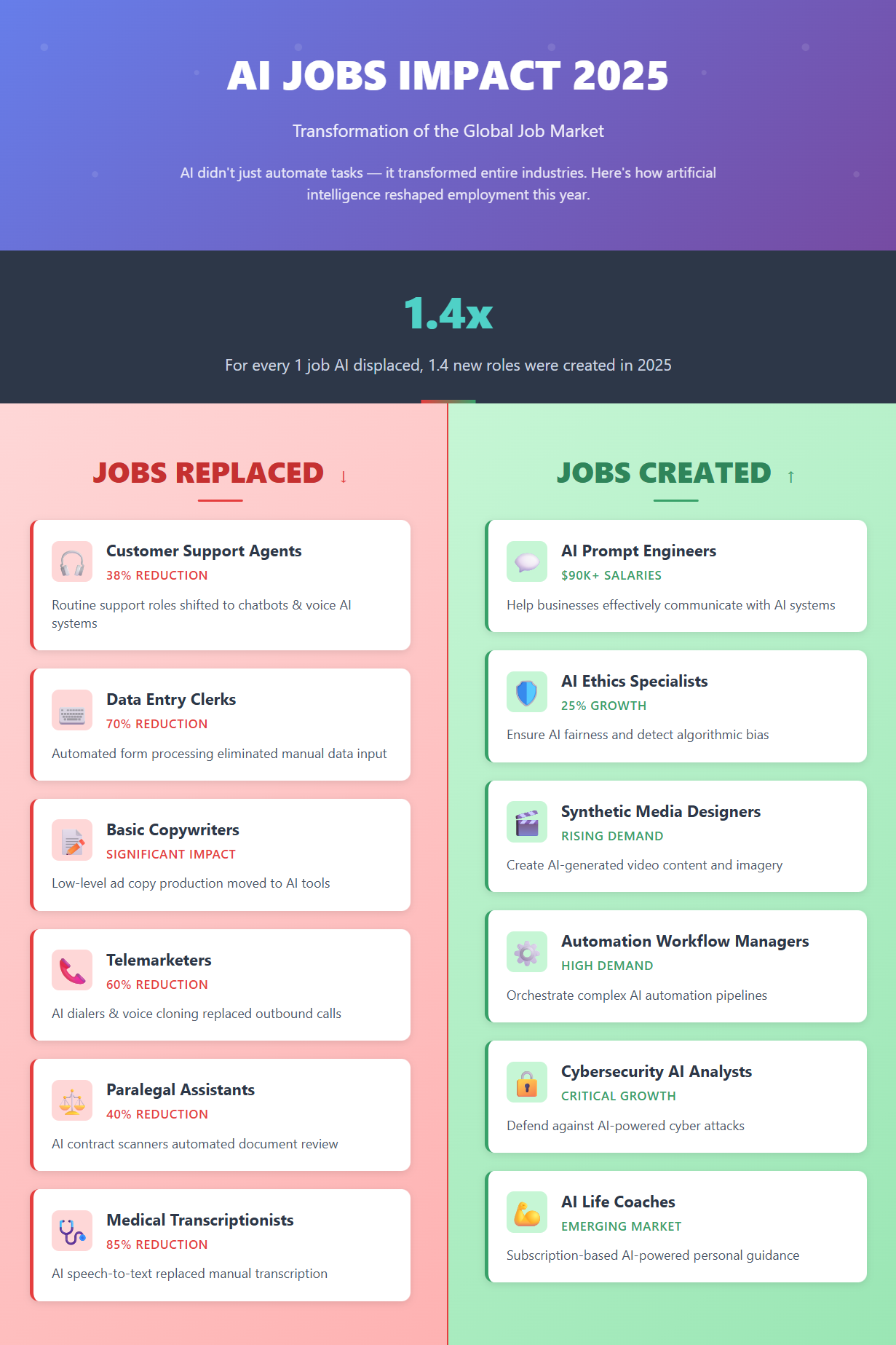 AI Jobs 2025 impact infographic showing jobs replaced like customer support, data entry, and telemarketers, alongside new AI careers created in 2025.