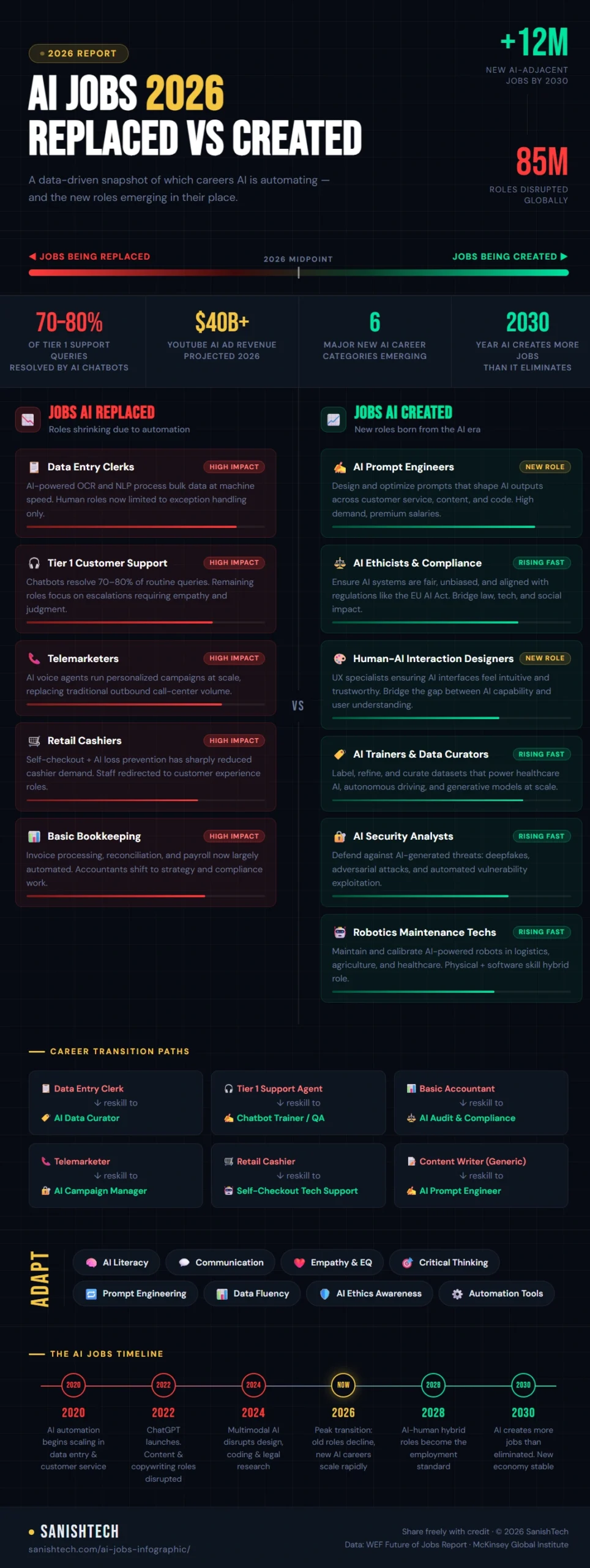 AI Jobs 2026 infographic showing jobs replaced by AI like data entry and customer support versus new AI careers created like prompt engineers and AI ethicists — by SanishTech