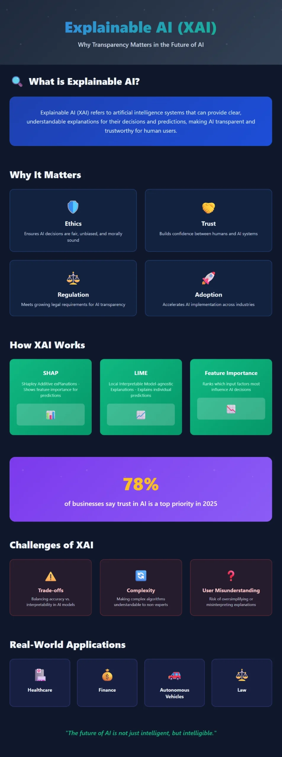 Explainable AI (XAI) infographic showing definition, importance of AI transparency, how SHAP and LIME work, challenges, and real-world applications in healthcare, finance, law, and autonomous vehicles.