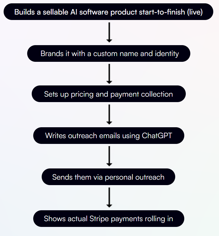 Workflow diagram showing how OmniMint AI builds a sellable AI software product by branding it, setting pricing, sending outreach emails, and generating Stripe payments