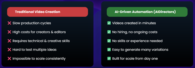 Comparison between traditional video creation and AI-driven automation showing speed, cost, skills, and scalability differences